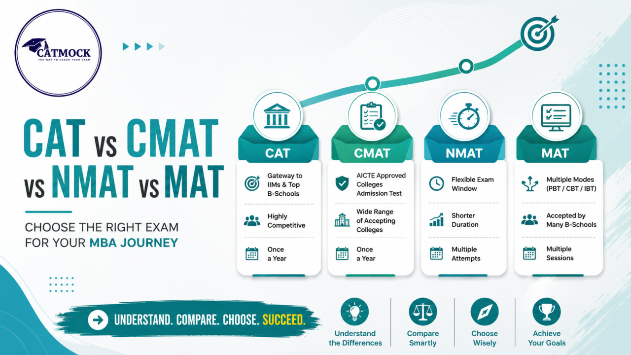 You are currently viewing CAT vs CMAT vs NMAT vs MAT