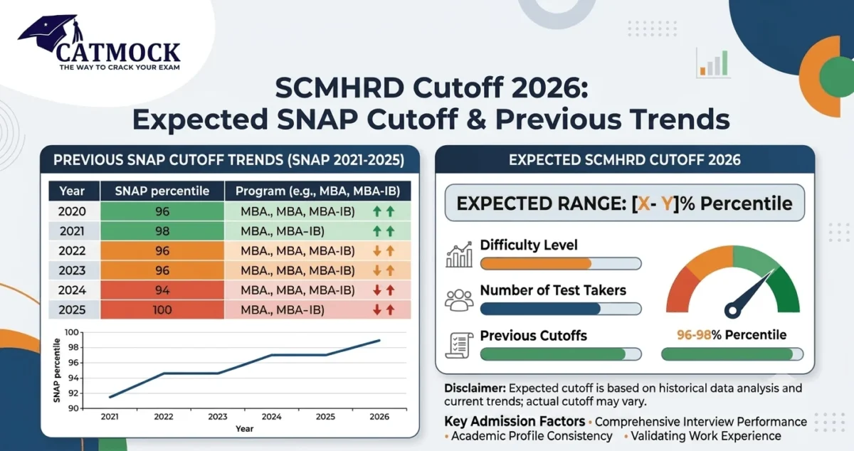 You are currently viewing SCMHRD Cutoff 2026: Expected SNAP Cutoff & Previous Trends
